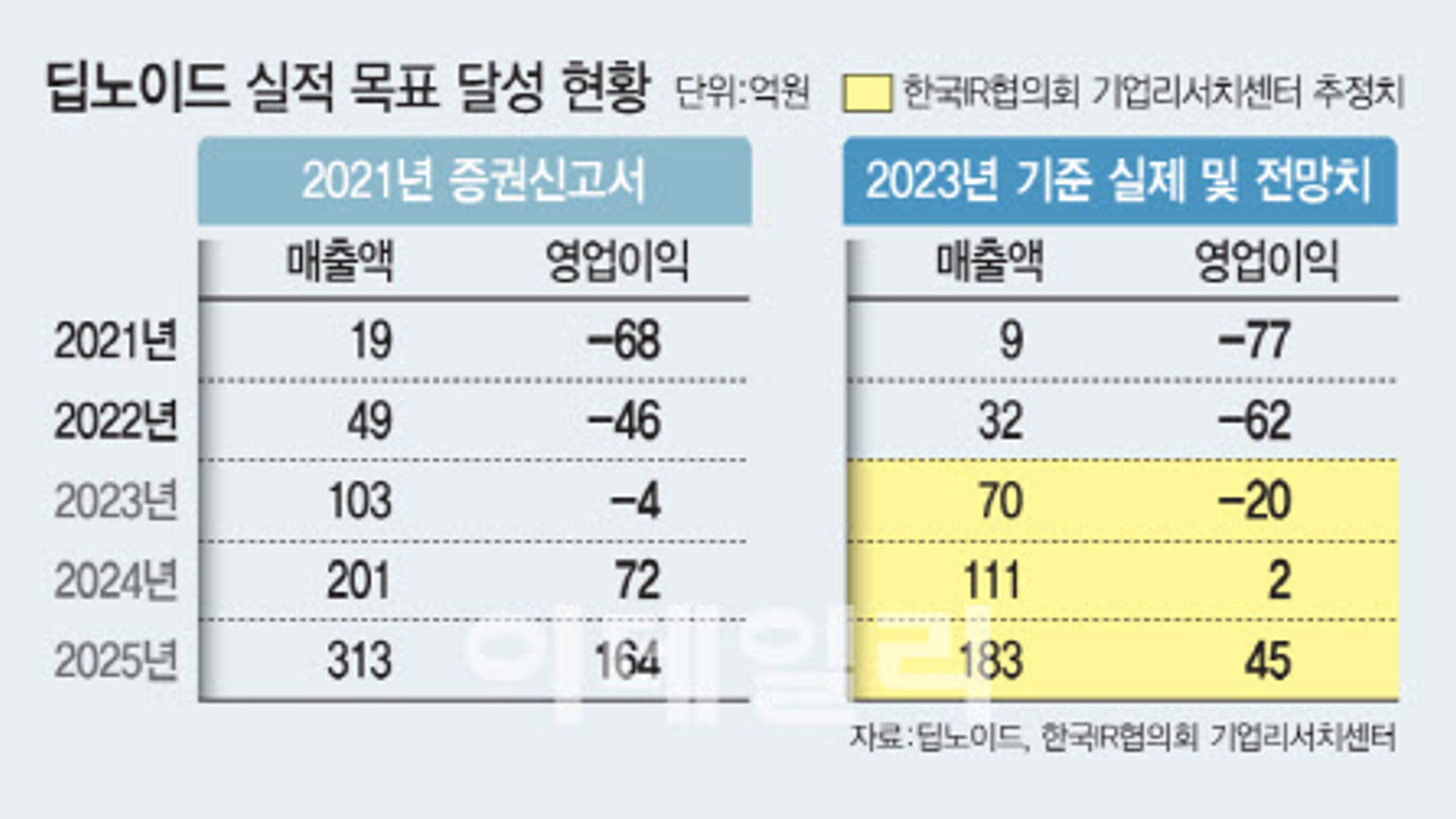 [딥노이드 대해부]③“흑전 계획 이상 無...내년엔 연매출 100억원”