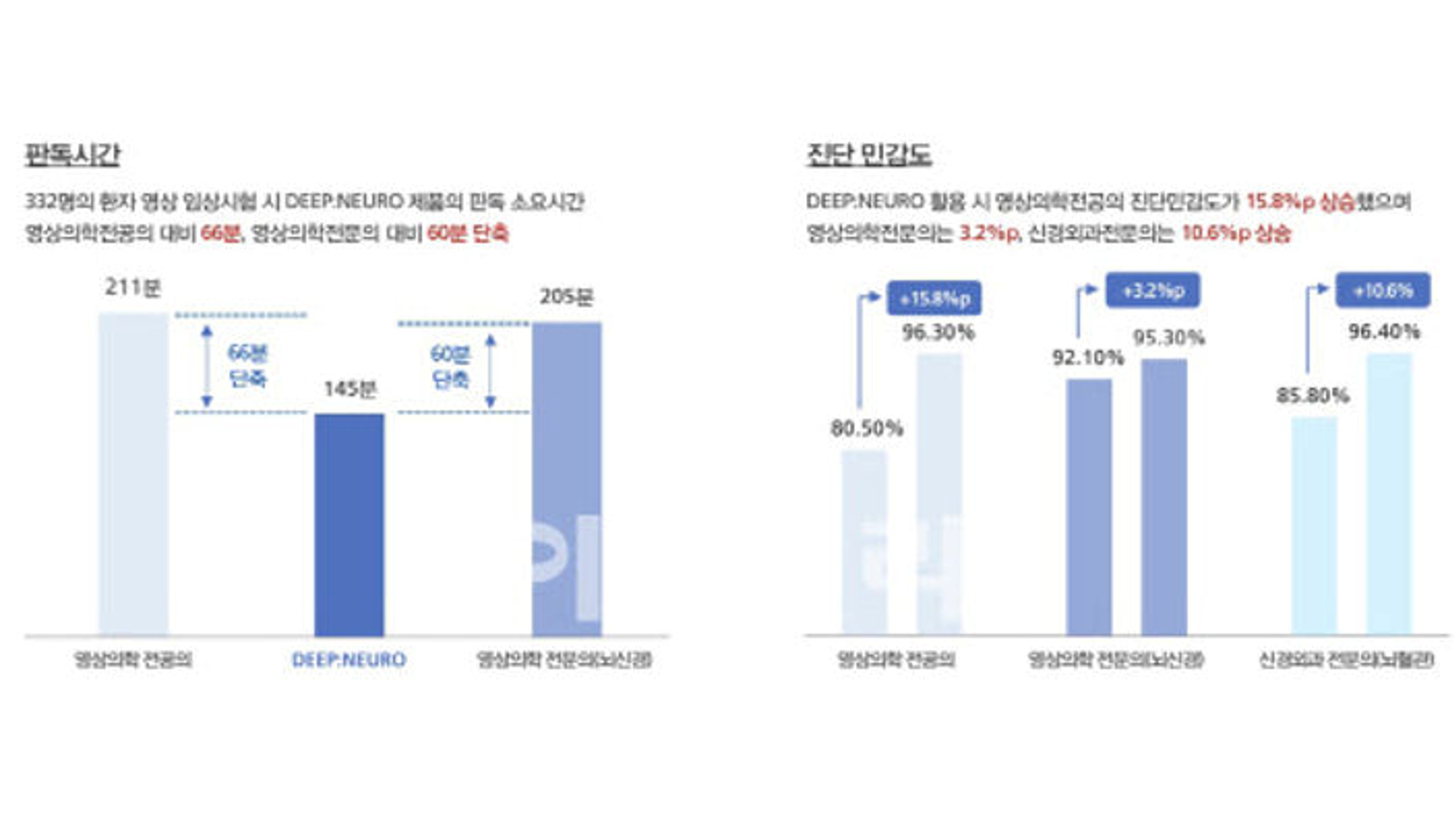 [딥노이드 대해부]②산업AI 발판 삼아 의료AI 개발 박차…“딥체스트로 美 진출”